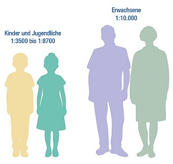 Zwei farbige Kindersilhouetten (Junge und Mädchen) stehen für „Kinder und Jugendliche – 1:3500 bis 1:8700 Fälle, zwei Erwachsenensilhouetten stehen für „Erwachsene – 1:10.000 Fälle. Die Erkrankung tritt bei Kindern häufiger auf als bei Erwachsenen.